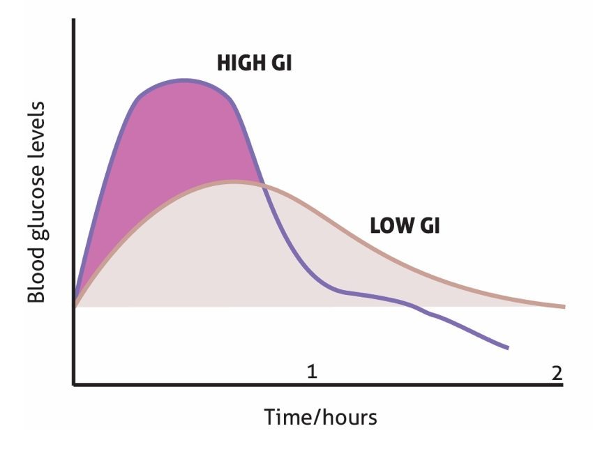 GI graph