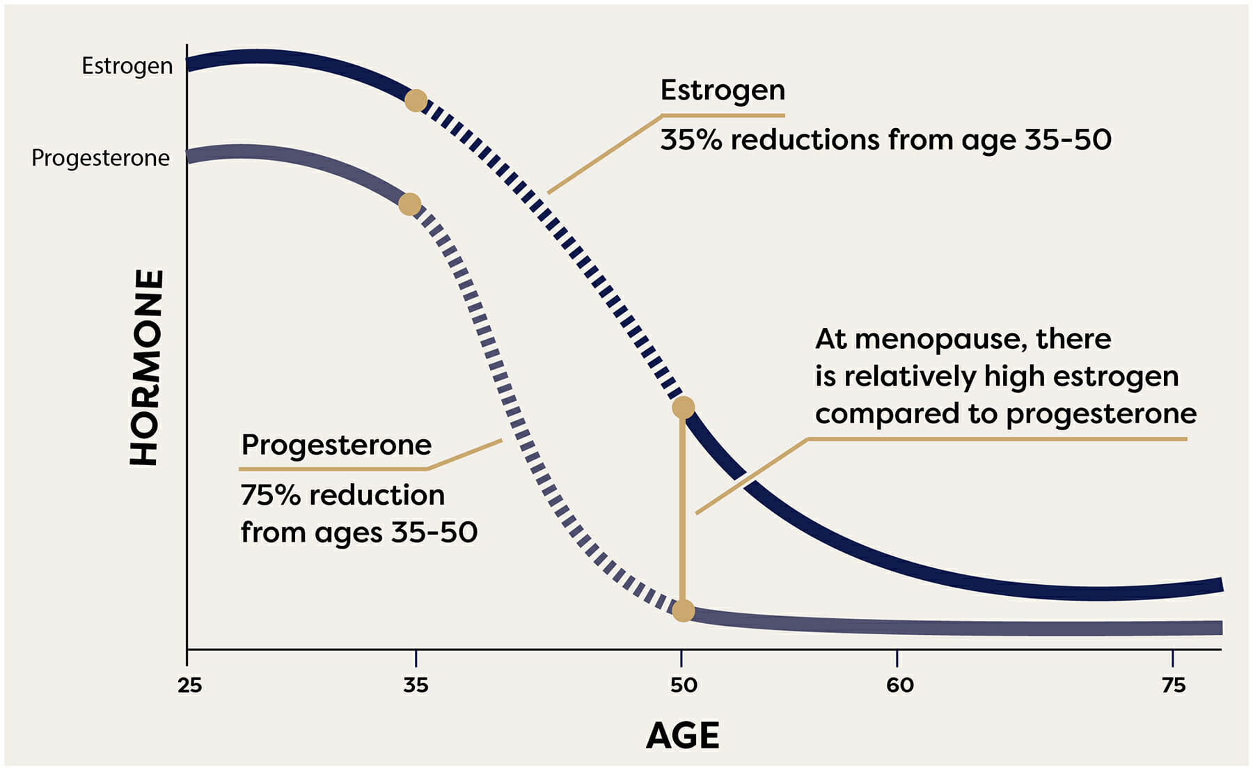 Progesterone & Estrogen levels estrogen dominance