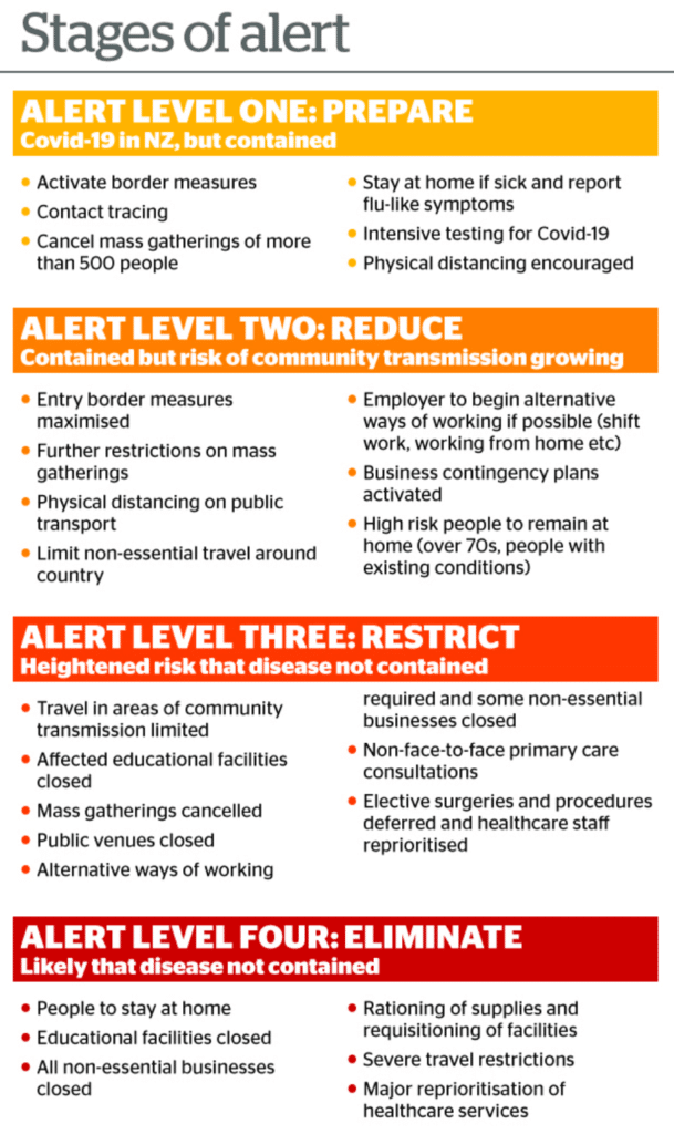 NZ Covid-19 Alert Levels